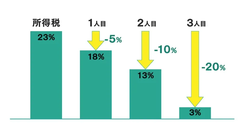 子どもの数に応じた所得税率の引き下げイメージ