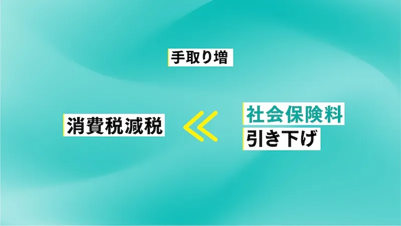 社会保険料引き下げのイメージ