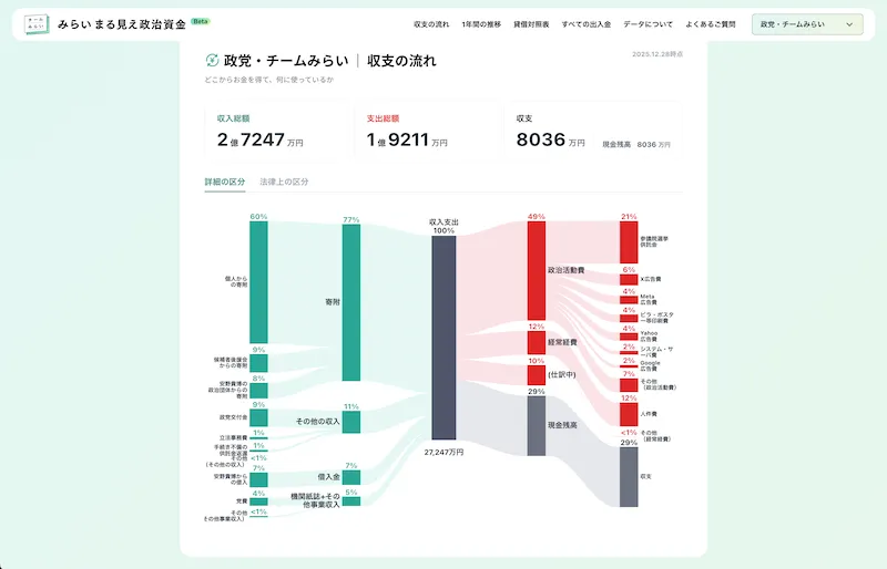 みらいまる見え政治資金